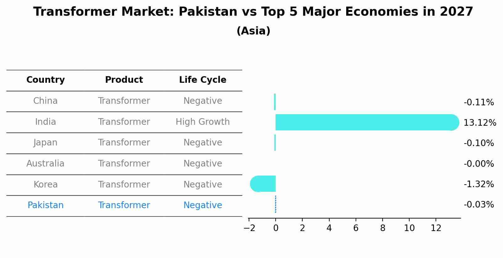 Transformer Market: Pakistan vs Top 5 Major Economies in 2027 (Asia)