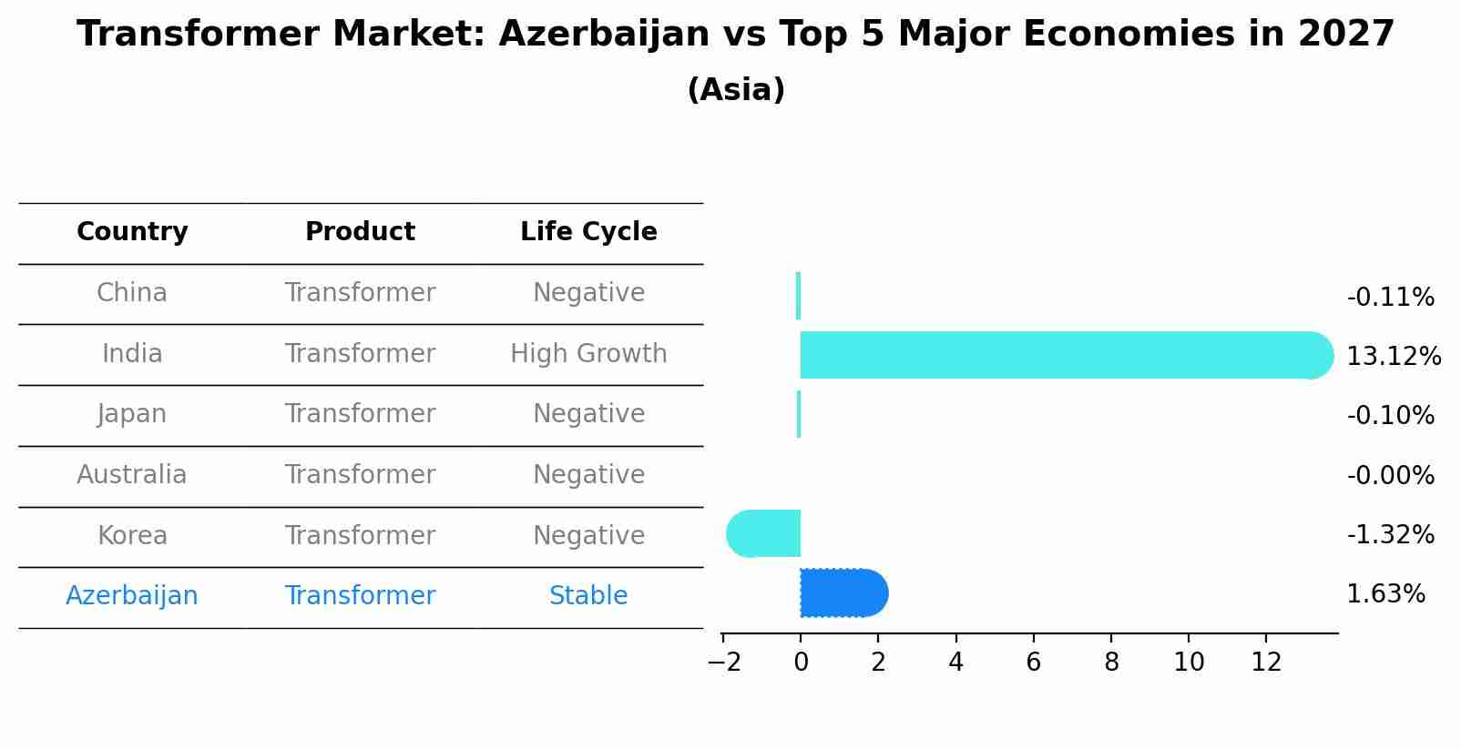 Transformer Market: Azerbaijan vs Top 5 Major Economies in 2027 (Asia)