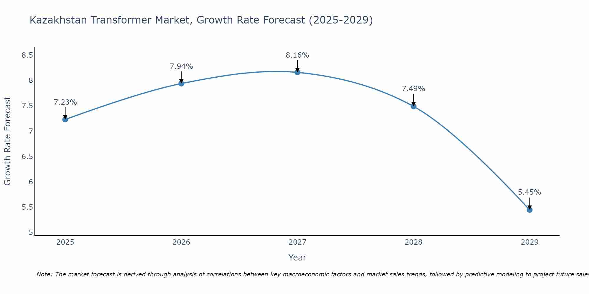 Kazakhstan Transformer Market Growth Rate