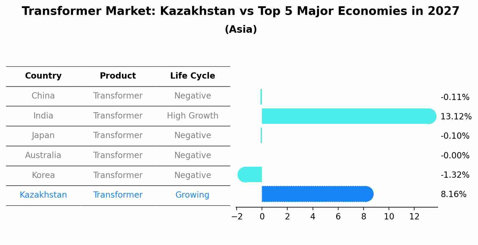 Transformer Market: Kazakhstan vs Top 5 Major Economies in 2027 (Asia)