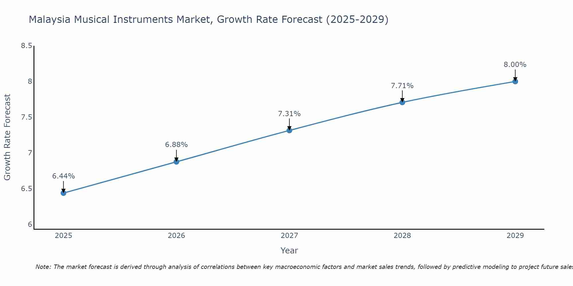 Malaysia Musical Instruments Market Growth Rate