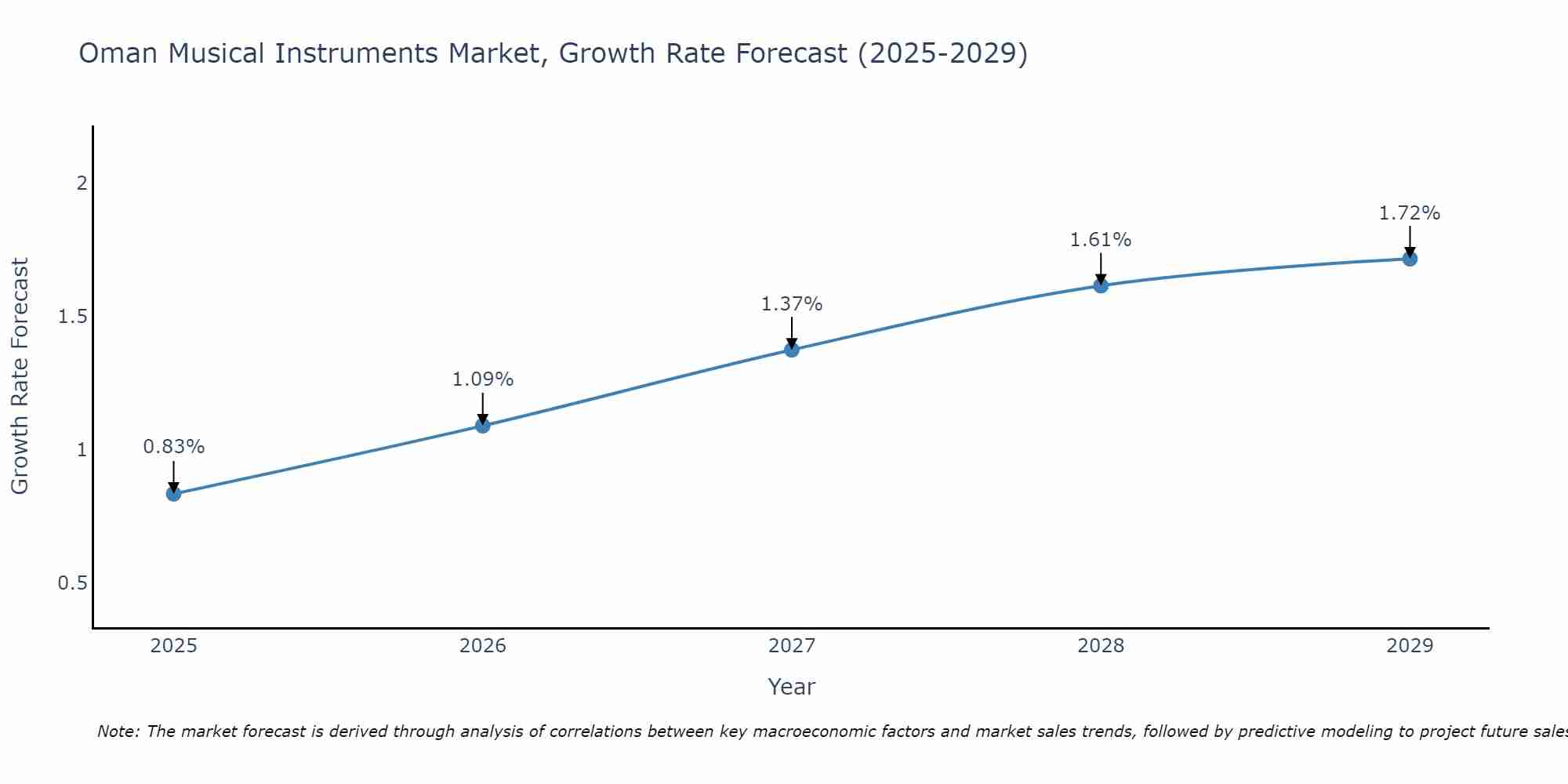 Oman Musical Instruments Market Growth Rate