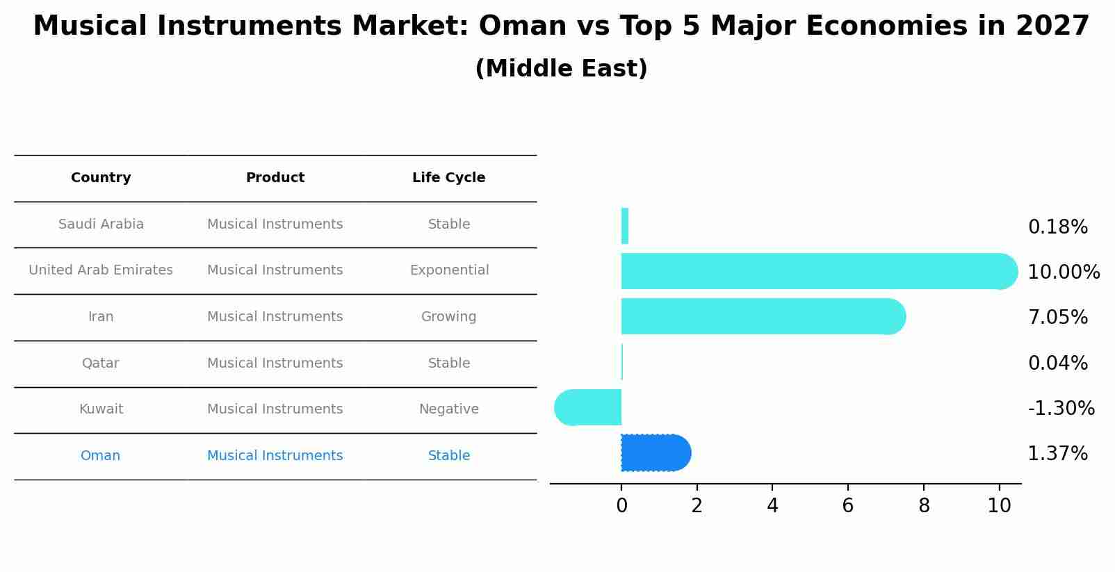 Musical Instruments Market: Oman vs Top 5 Major Economies in 2027 (Middle East)