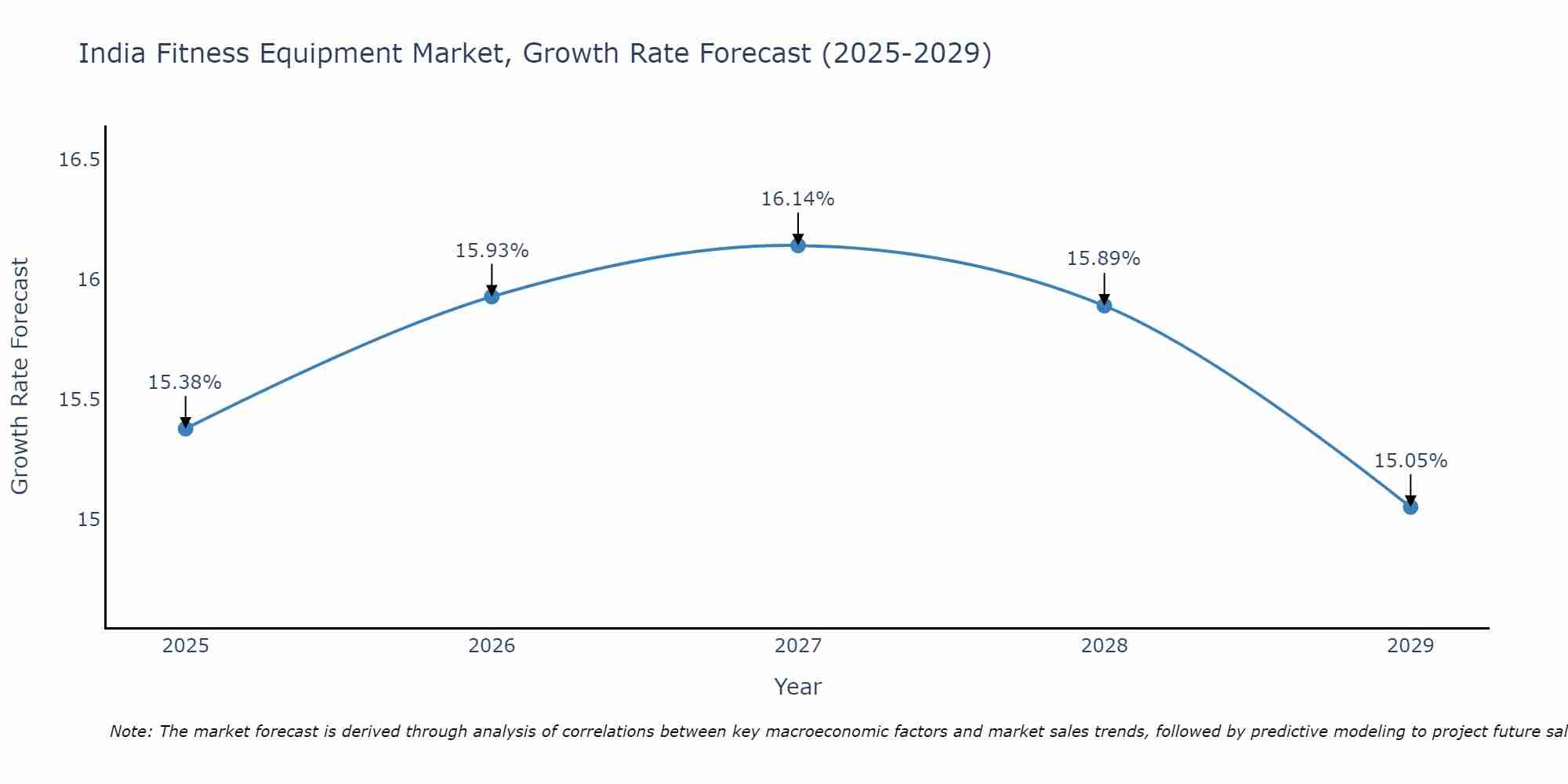 India Fitness Equipment Market Growth Rate