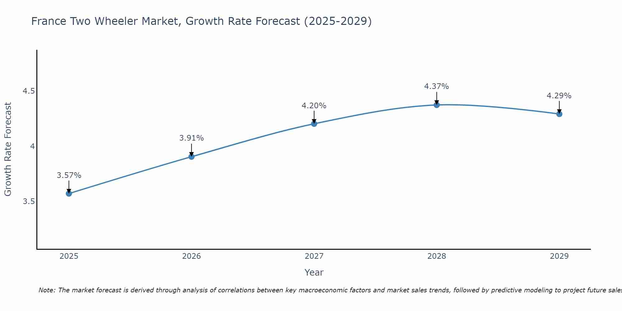 France Two Wheeler Market Growth Rate