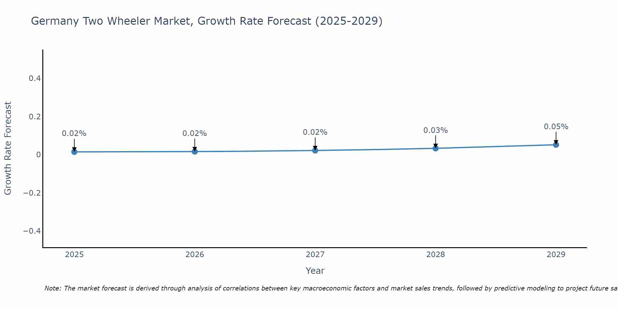 Germany Two Wheeler Market Growth Rate