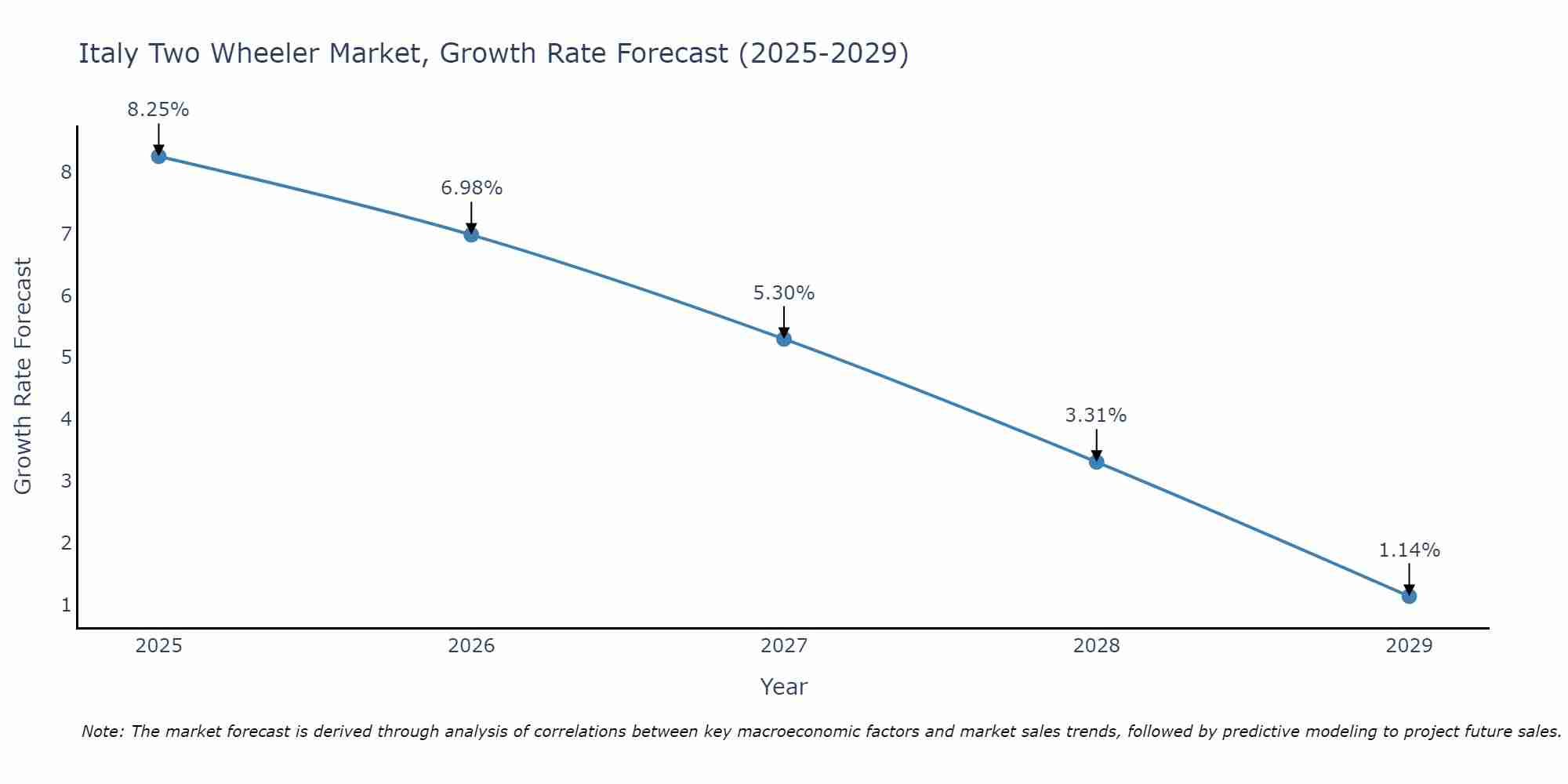 Italy Two Wheeler Market Growth Rate