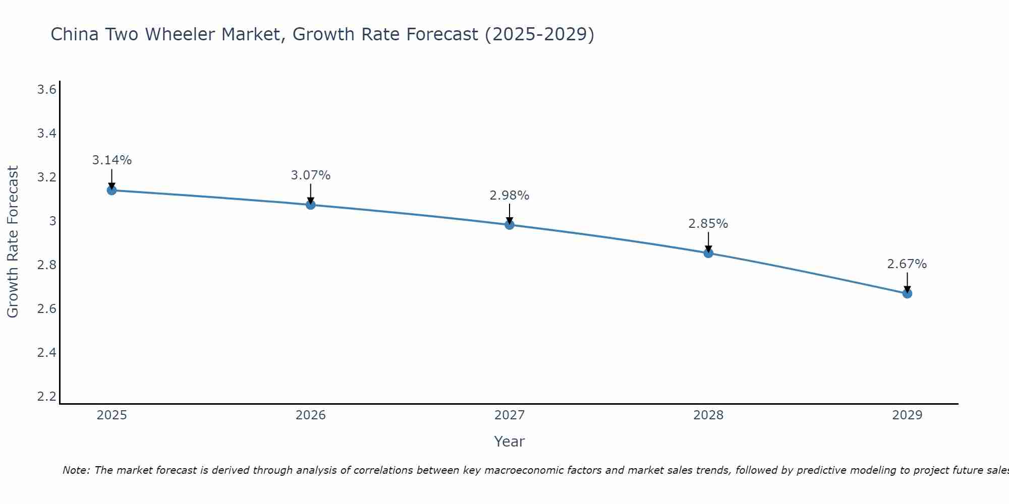 China Two Wheeler Market Growth Rate