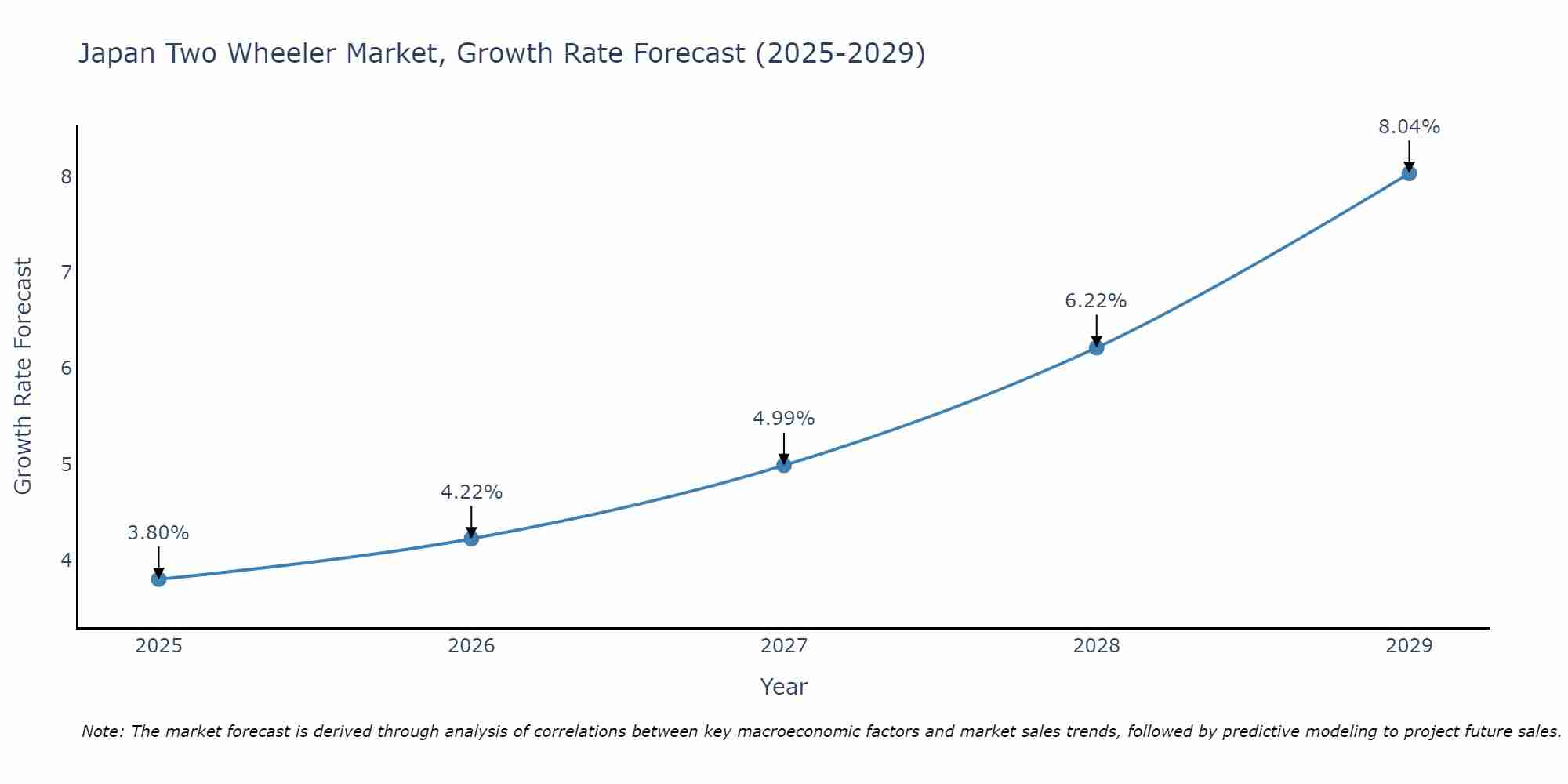 Japan Two Wheeler Market Growth Rate