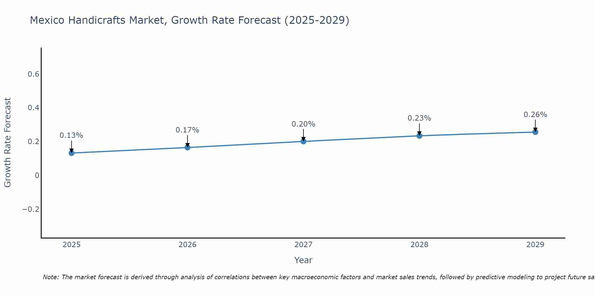 Mexico Handicrafts Market Growth Rate