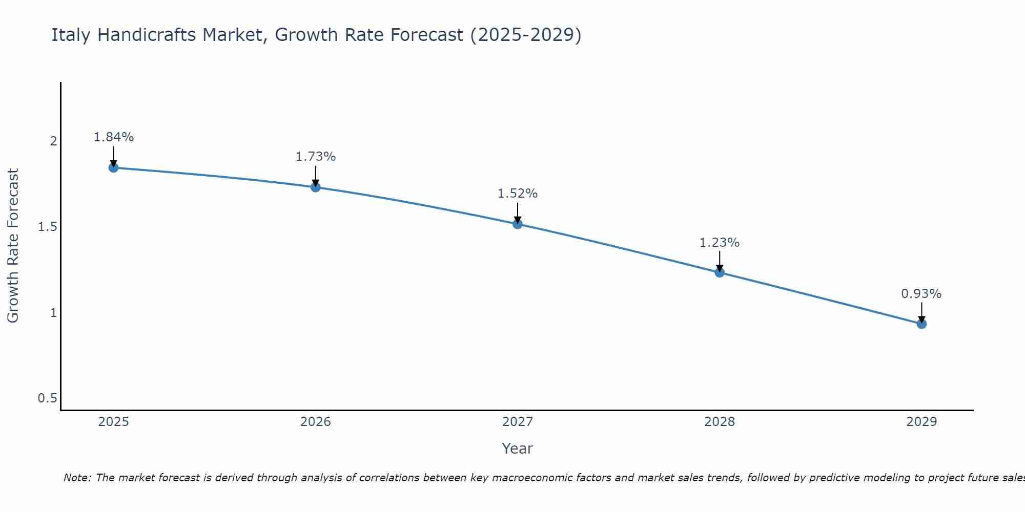 Italy Handicrafts Market Growth Rate