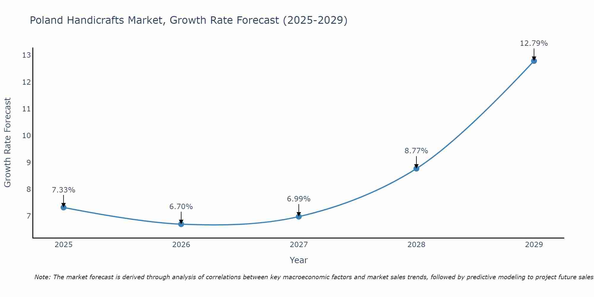 Poland Handicrafts Market Growth Rate
