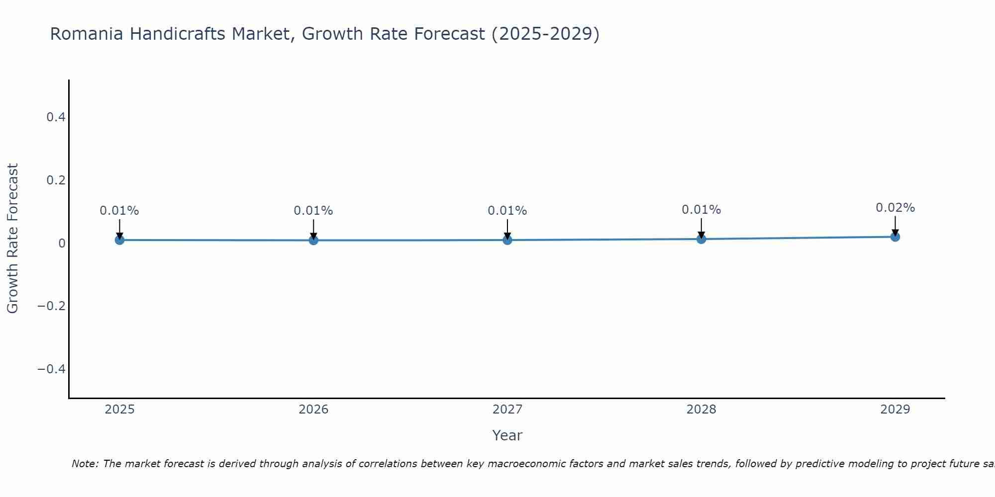 Romania Handicrafts Market Growth Rate