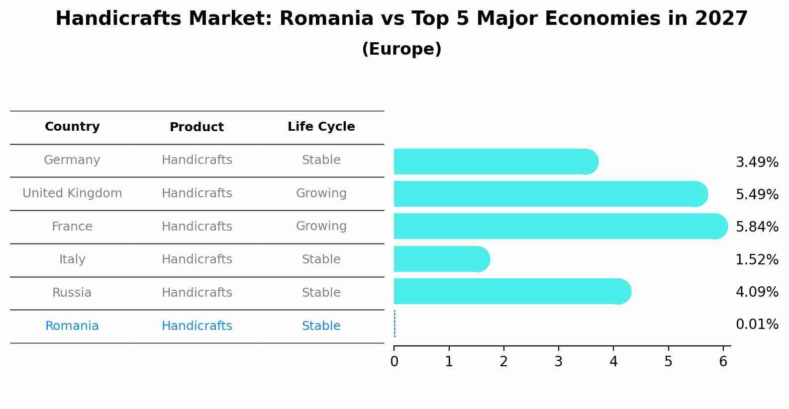 Handicrafts Market: Romania vs Top 5 Major Economies in 2027 (Europe)