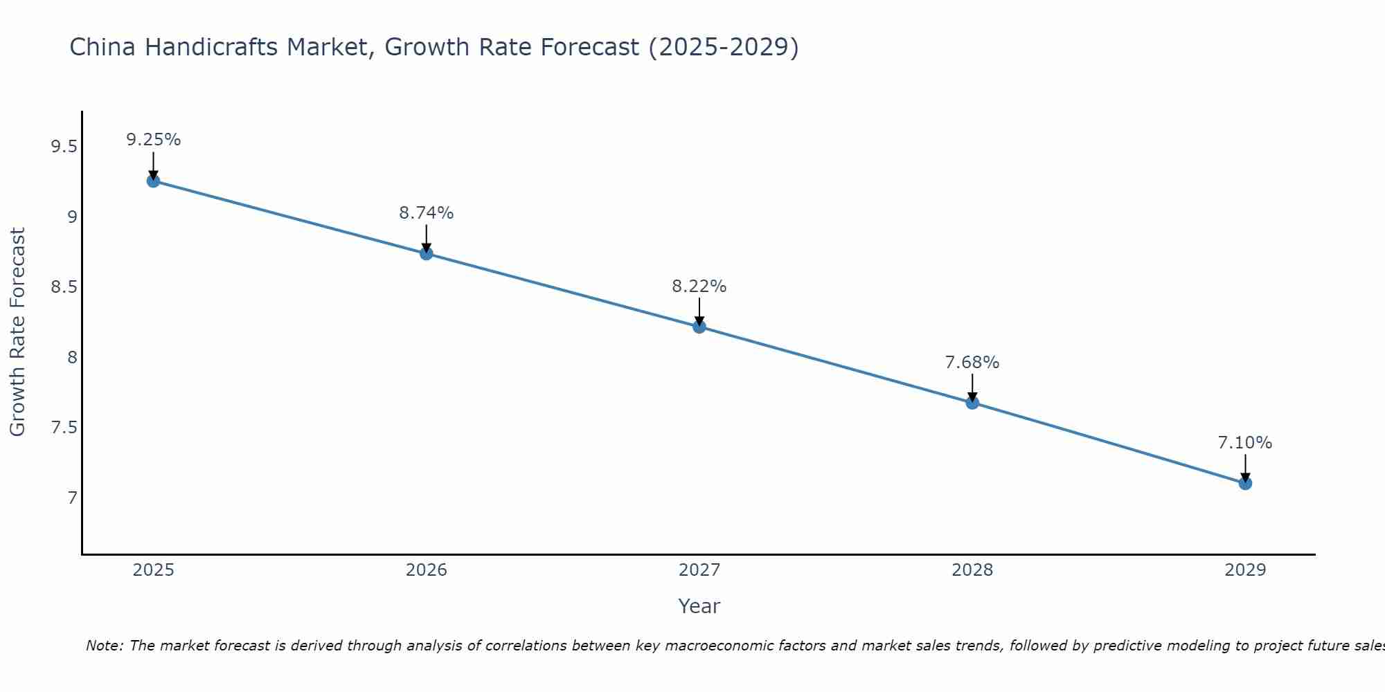 China Handicrafts Market Growth Rate