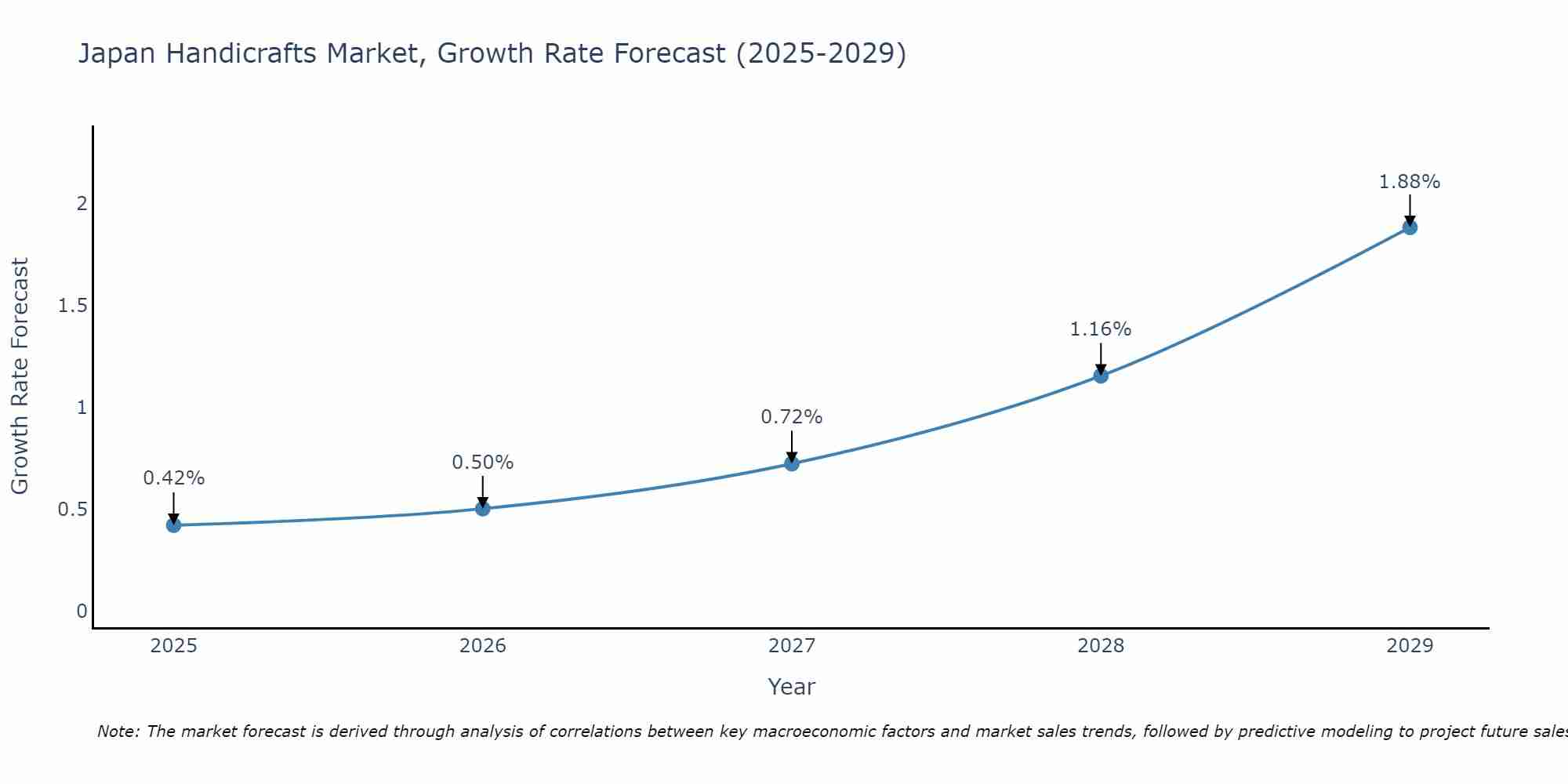 Japan Handicrafts Market Growth Rate