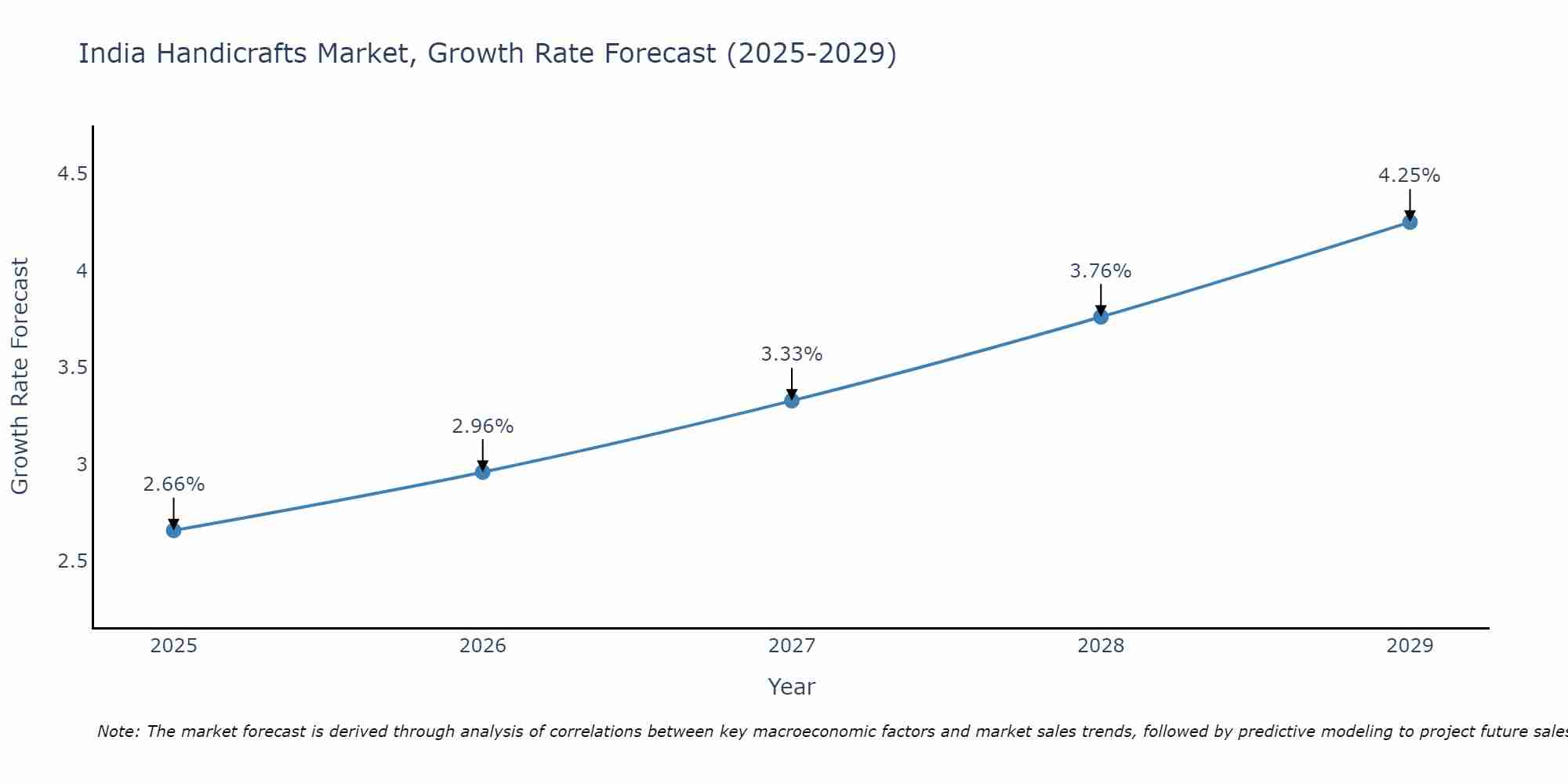 India Handicrafts Market Growth Rate