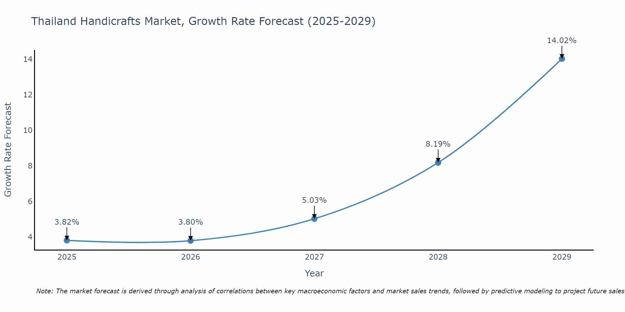 Thailand Handicrafts Market Growth Rate