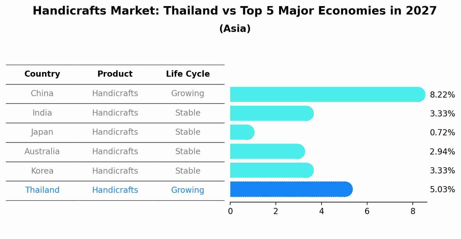 Handicrafts Market: Thailand vs Top 5 Major Economies in 2027 (Asia)