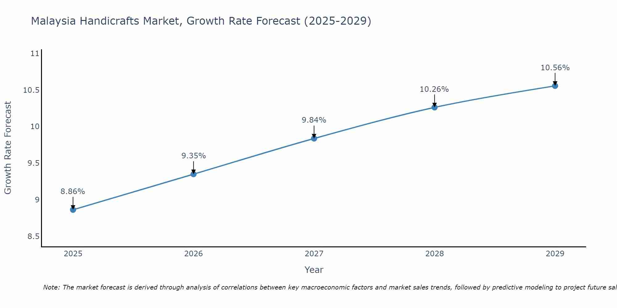 Malaysia Handicrafts Market Growth Rate