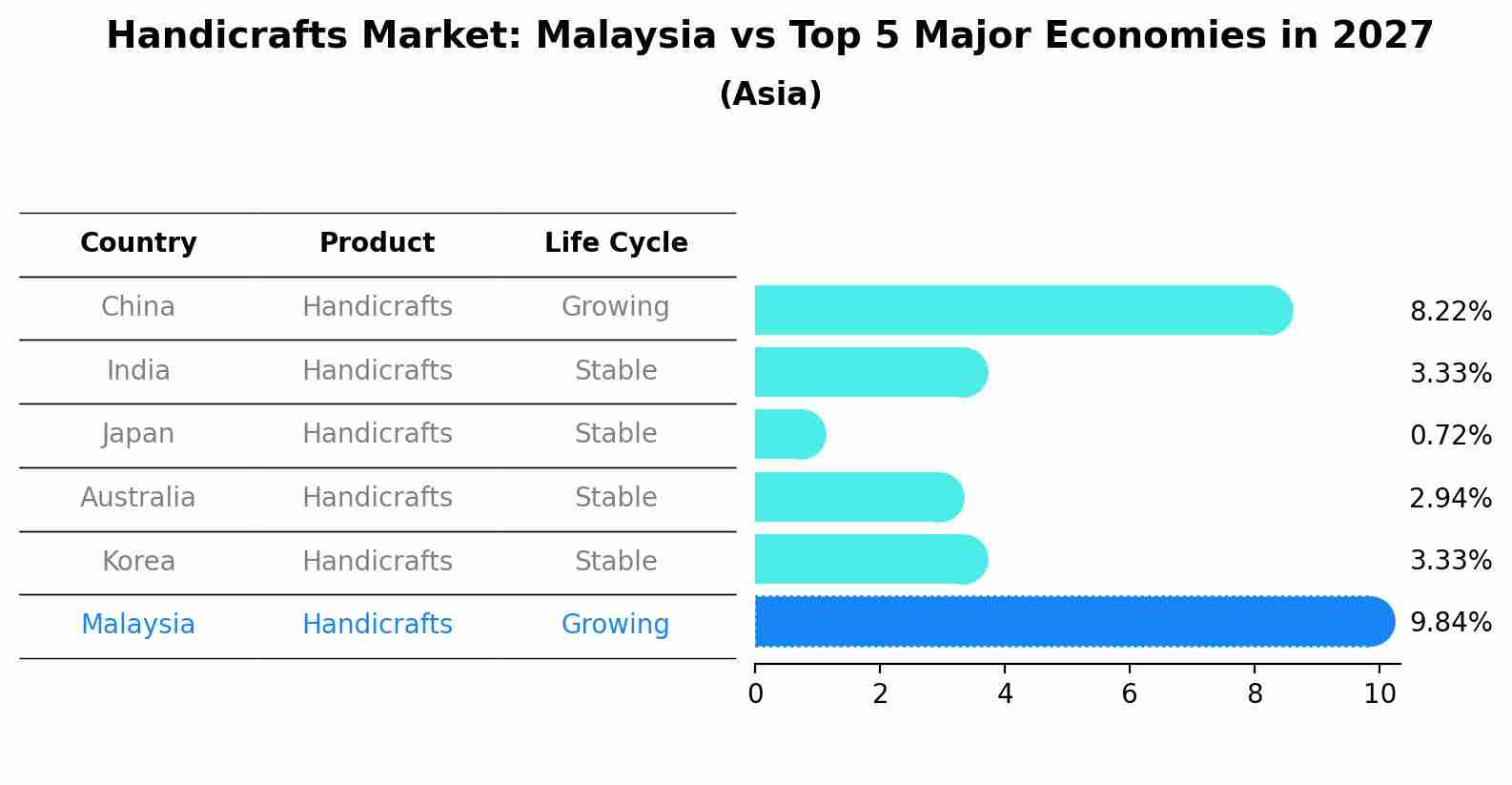 Handicrafts Market: Malaysia vs Top 5 Major Economies in 2027 (Asia)