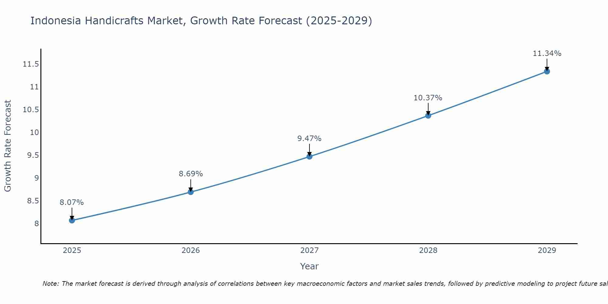 Indonesia Handicrafts Market Growth Rate