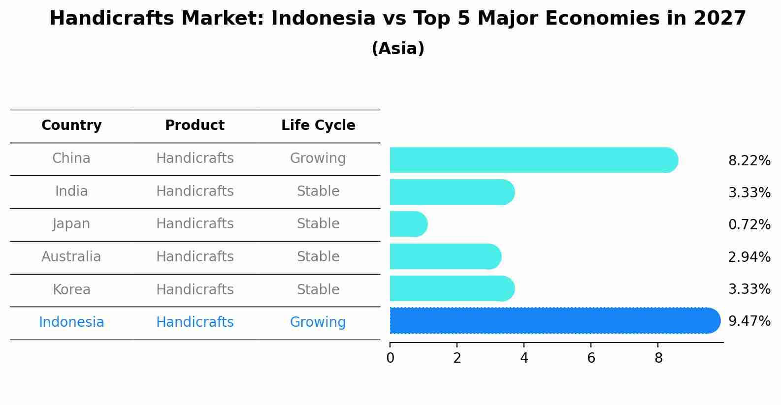 Handicrafts Market: Indonesia vs Top 5 Major Economies in 2027 (Asia)