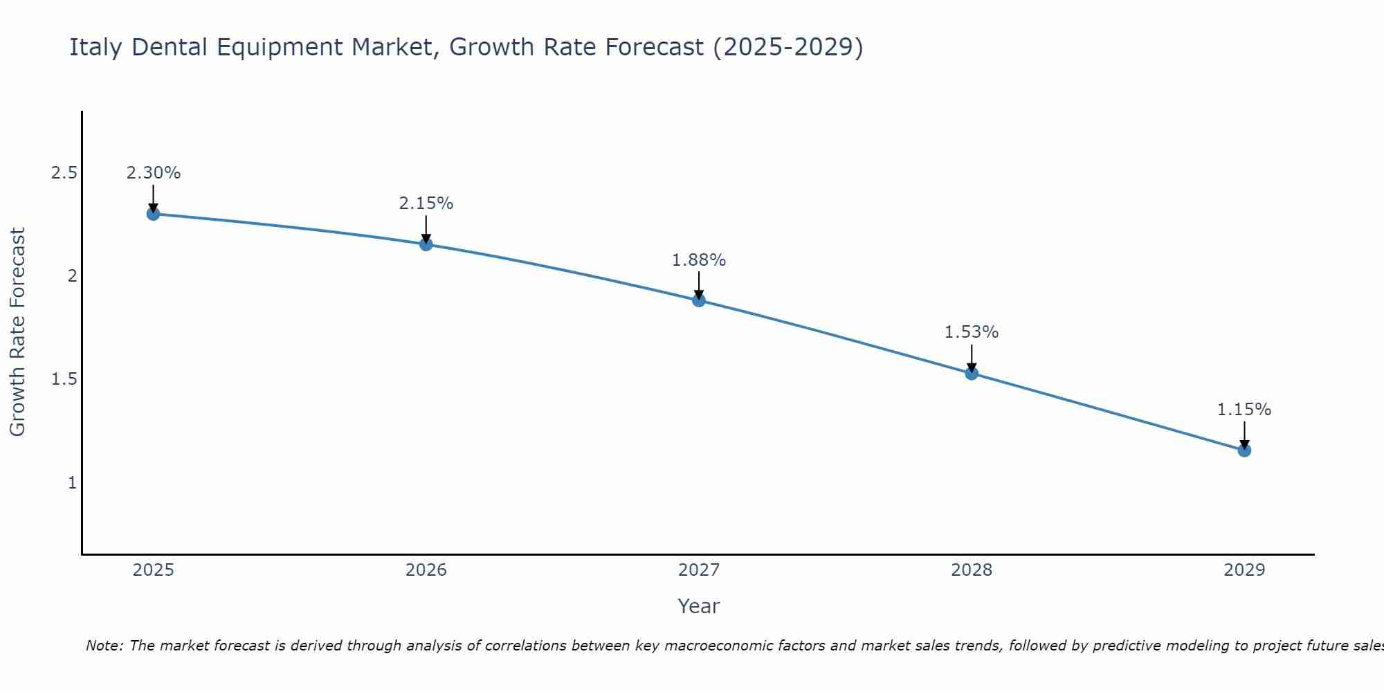 Italy Dental Equipment Market Growth Rate