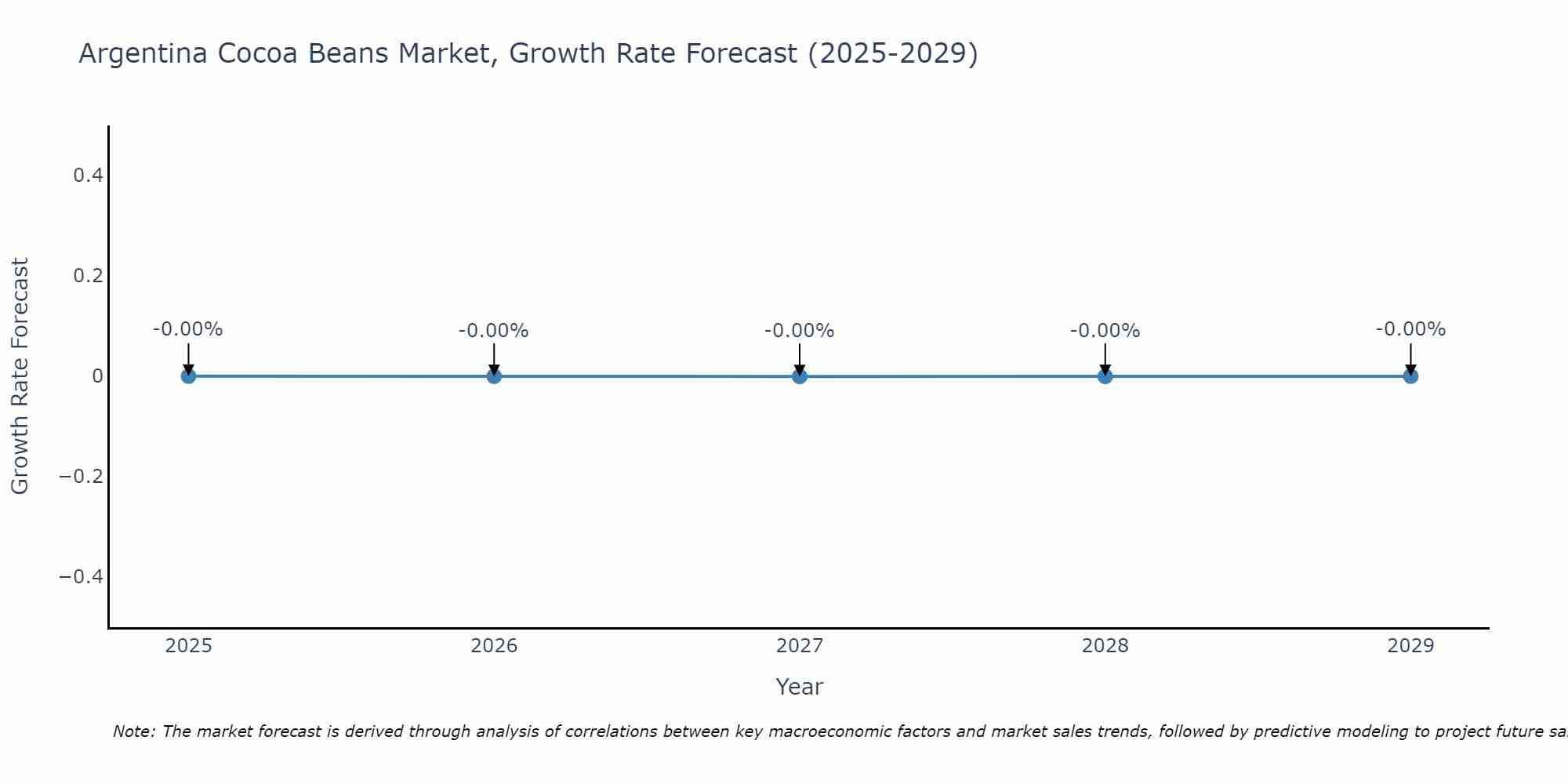 Argentina Cocoa Beans Market Growth Rate