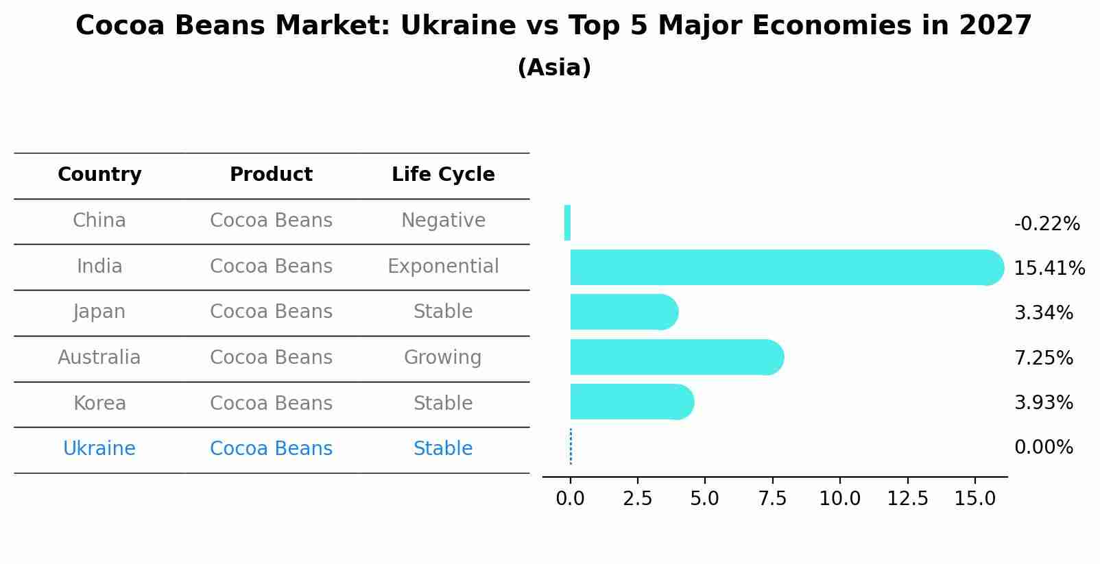 Cocoa Beans Market: Ukraine vs Top 5 Major Economies in 2027 (Asia)