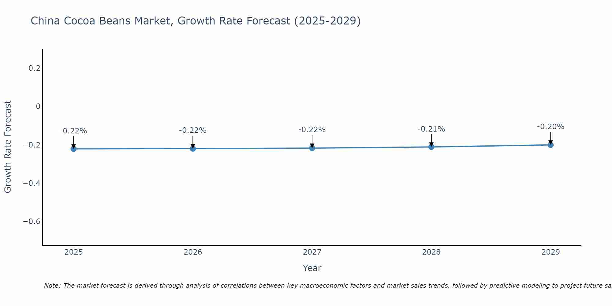 China Cocoa Beans Market Growth Rate