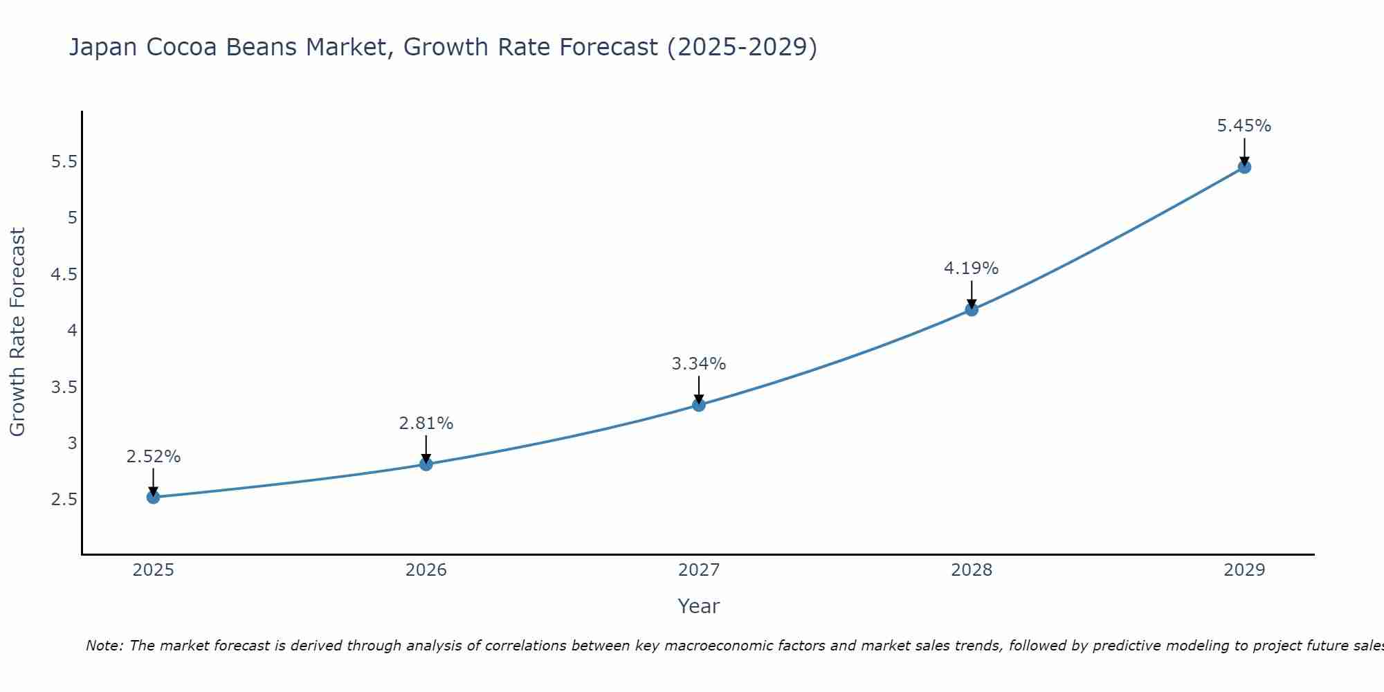 Japan Cocoa Beans Market Growth Rate