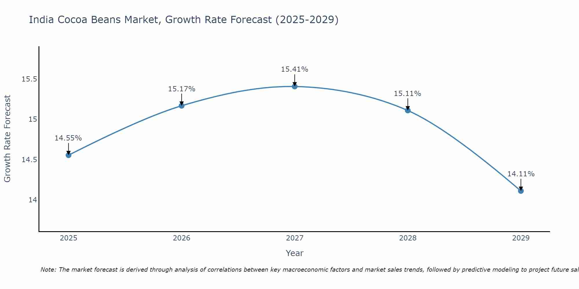 India Cocoa Beans Market Growth Rate