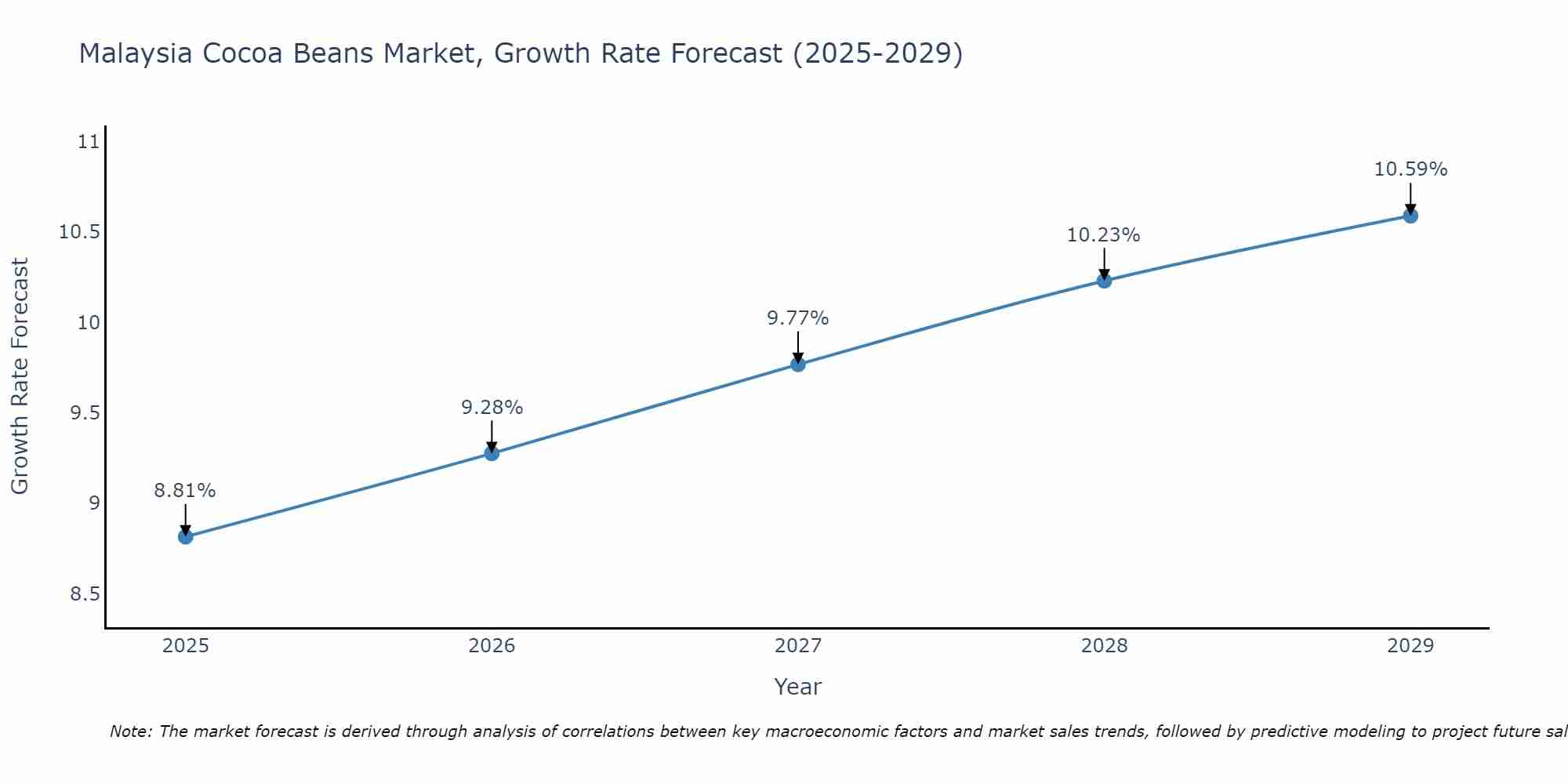 Malaysia Cocoa Beans Market Growth Rate
