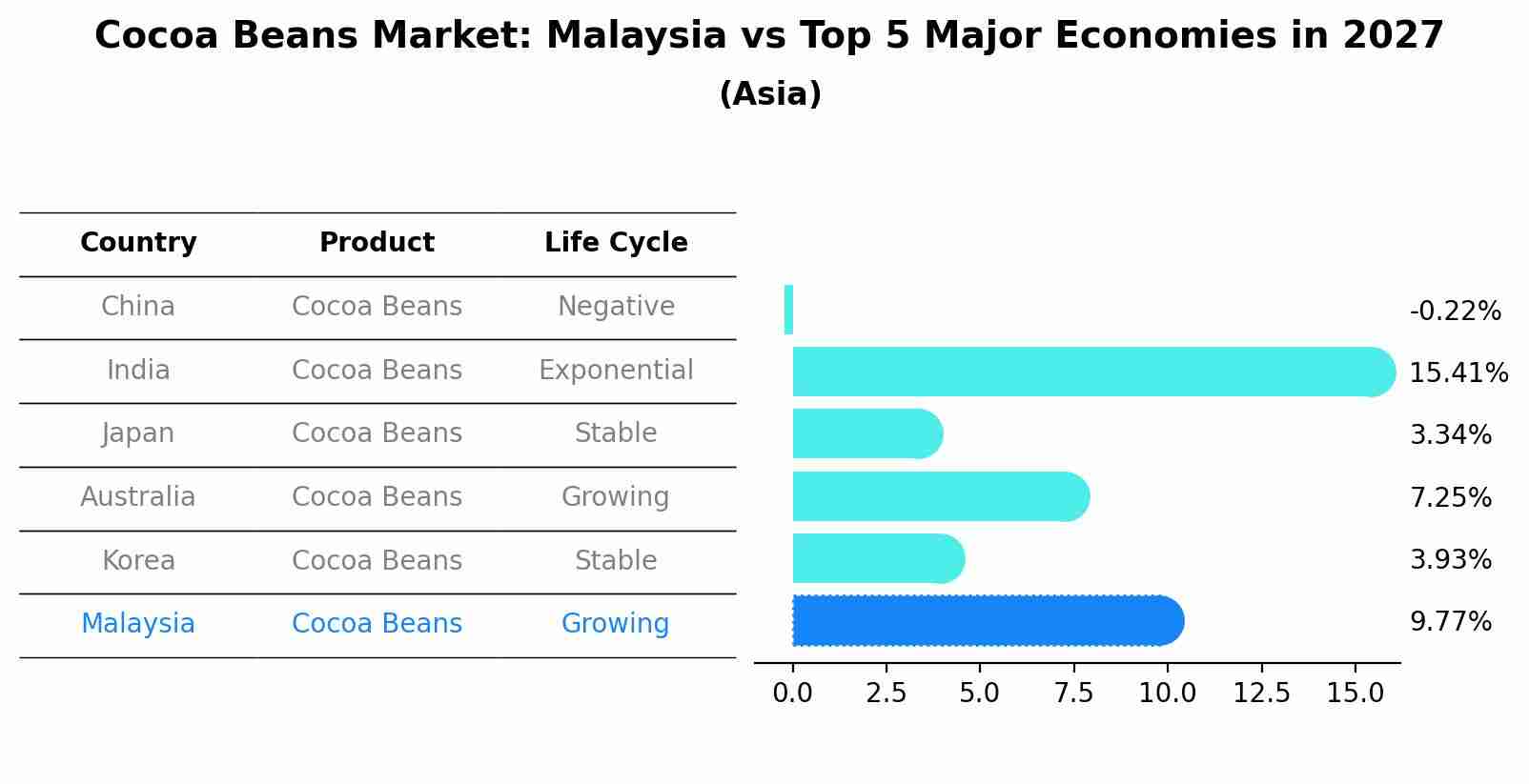 Cocoa Beans Market: Malaysia vs Top 5 Major Economies in 2027 (Asia)