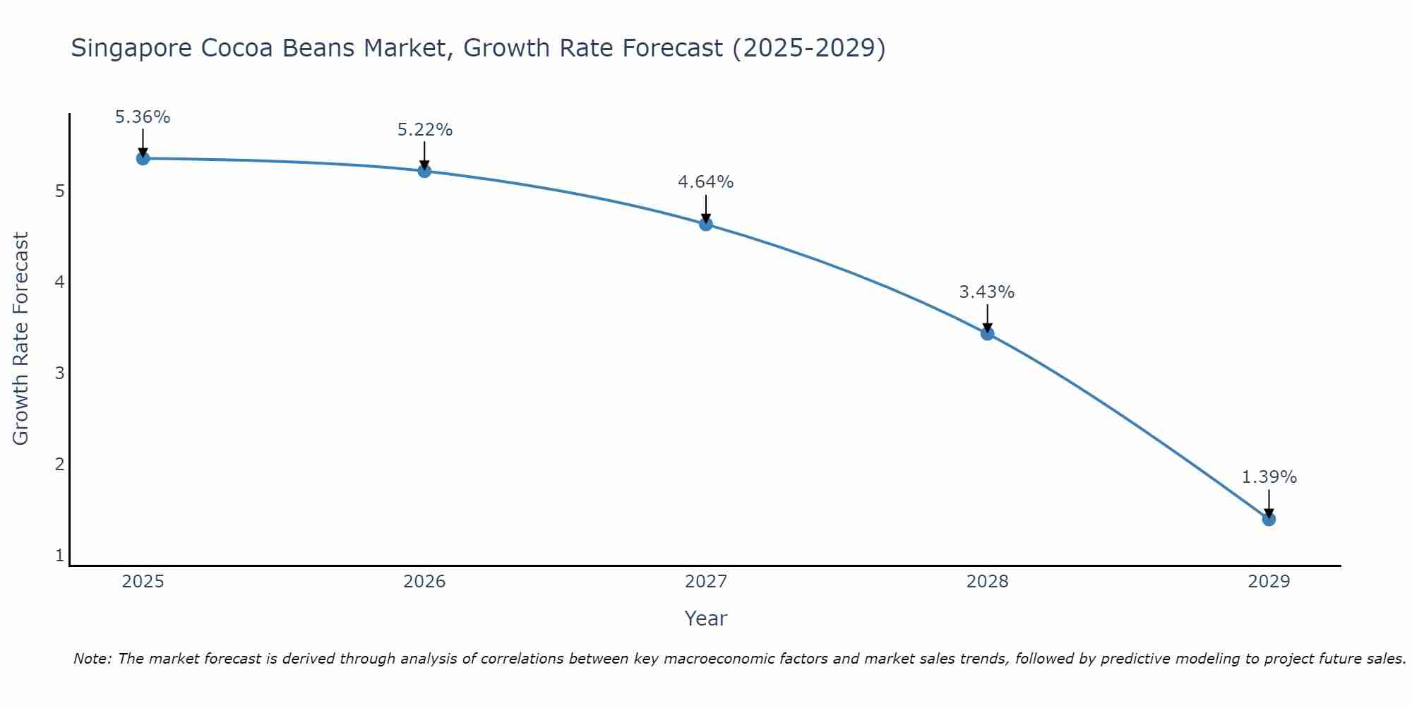 Singapore Cocoa Beans Market Growth Rate