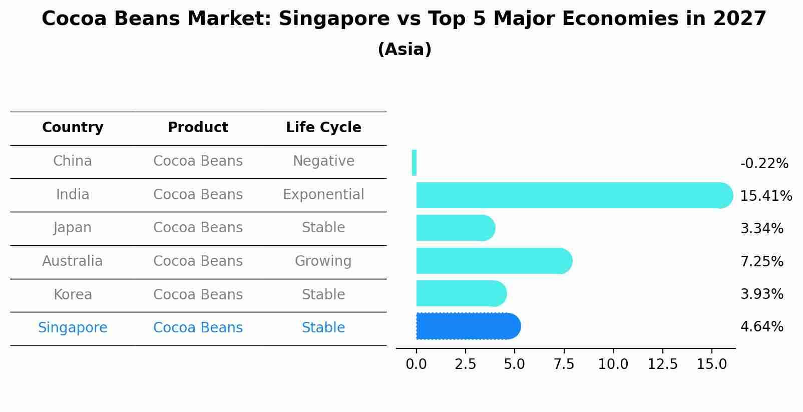 Cocoa Beans Market: Singapore vs Top 5 Major Economies in 2027 (Asia)