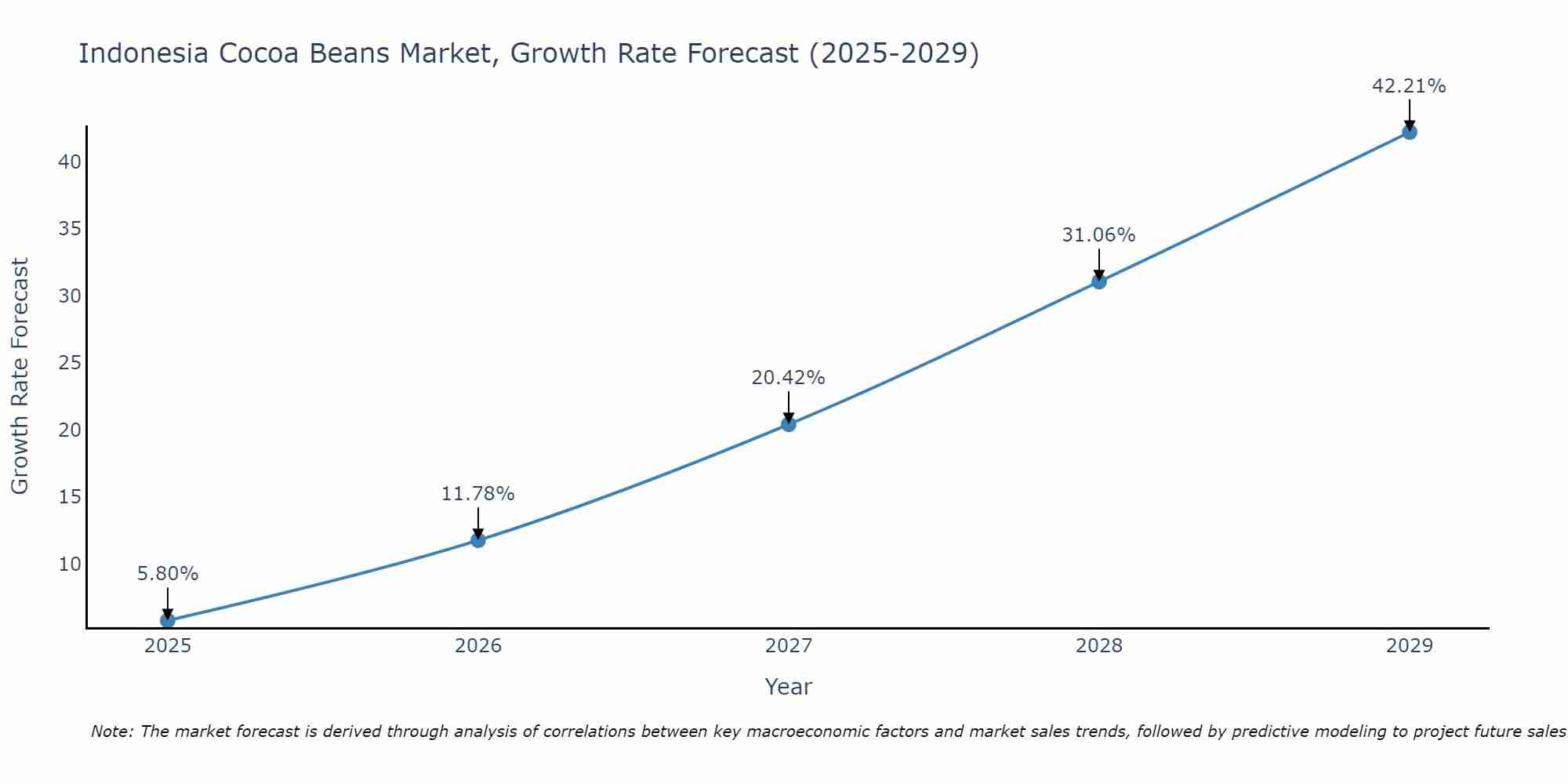 Indonesia Cocoa Beans Market Growth Rate