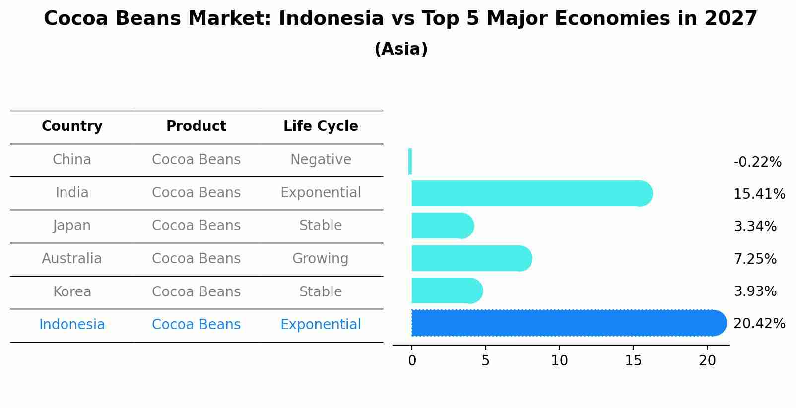 Cocoa Beans Market: Indonesia vs Top 5 Major Economies in 2027 (Asia)