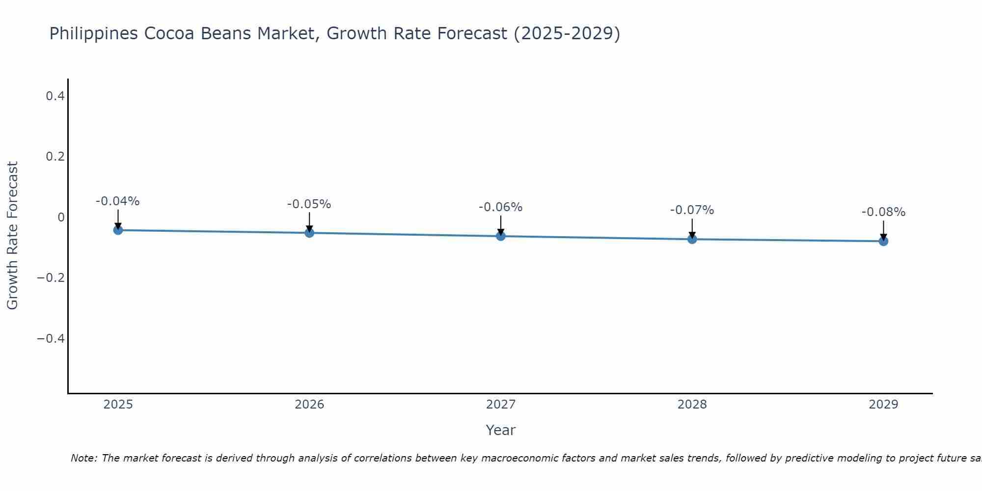 Philippines Cocoa Beans Market Growth Rate