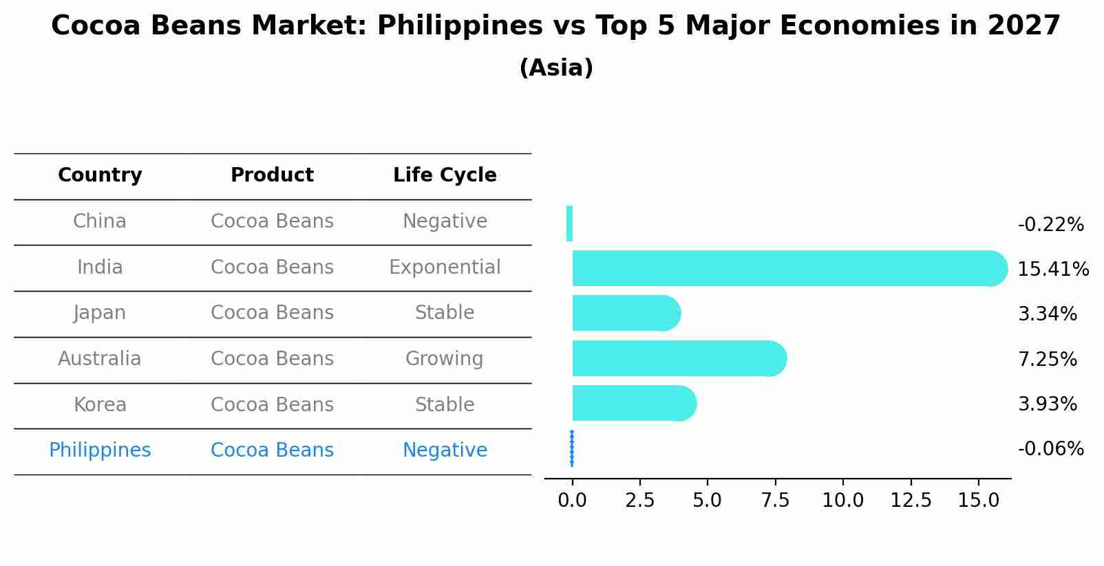 Cocoa Beans Market: Philippines vs Top 5 Major Economies in 2027 (Asia)