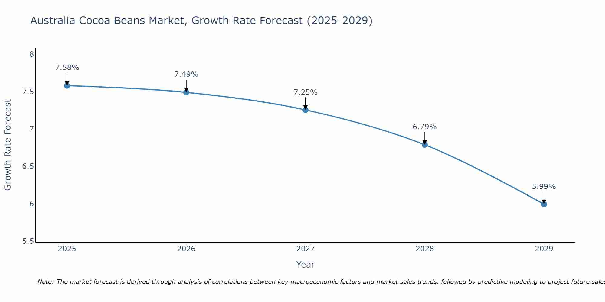 Australia Cocoa Beans Market Growth Rate