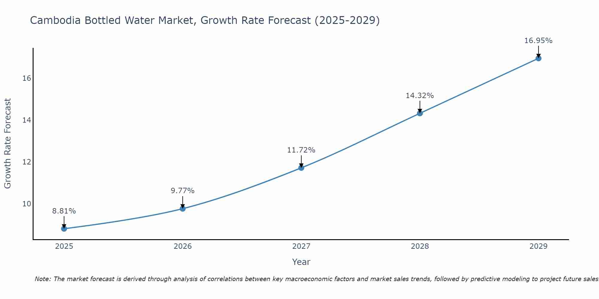 Cambodia Bottled Water Market Growth Rate