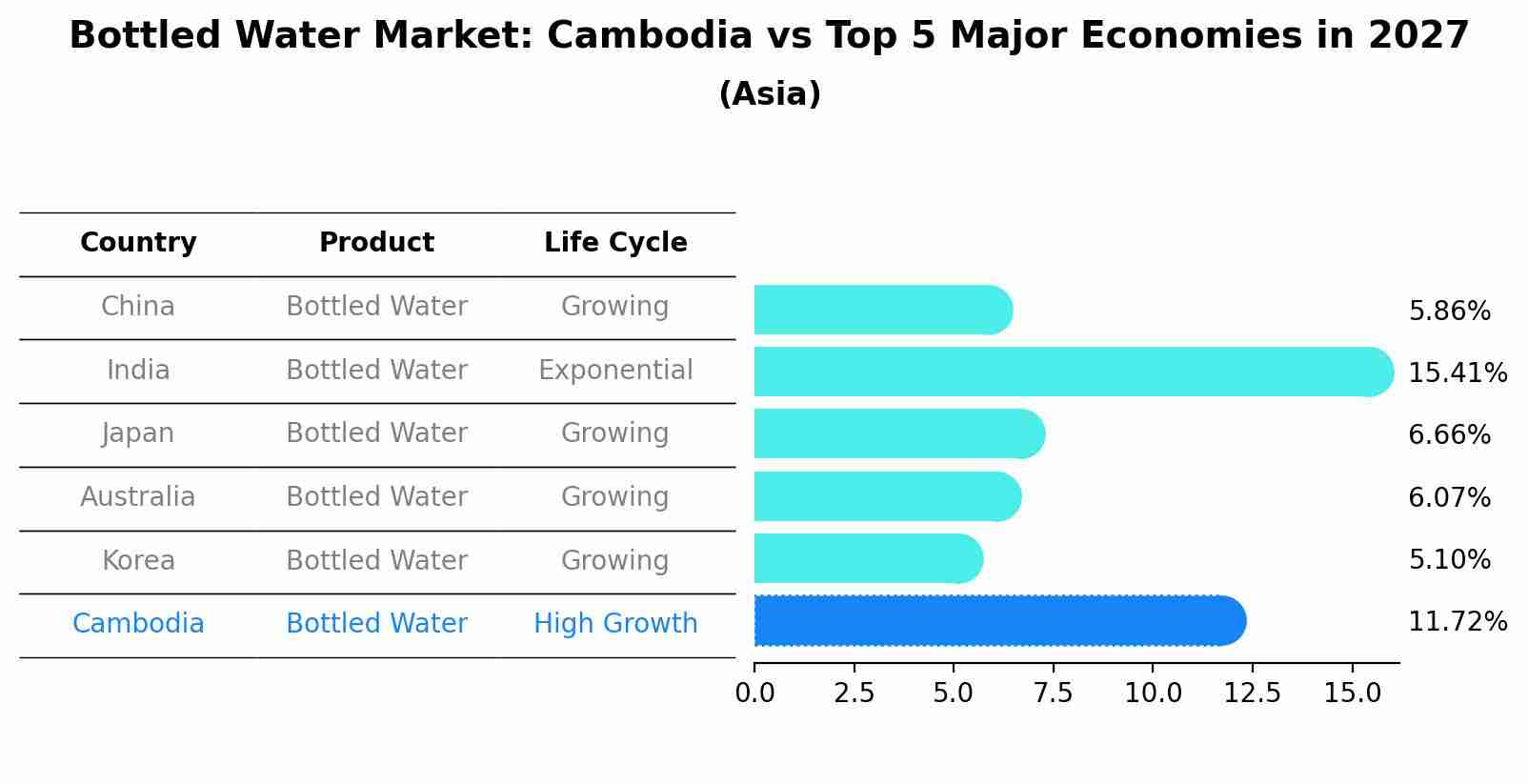 Bottled Water Market: Cambodia vs Top 5 Major Economies in 2027 (Asia)
