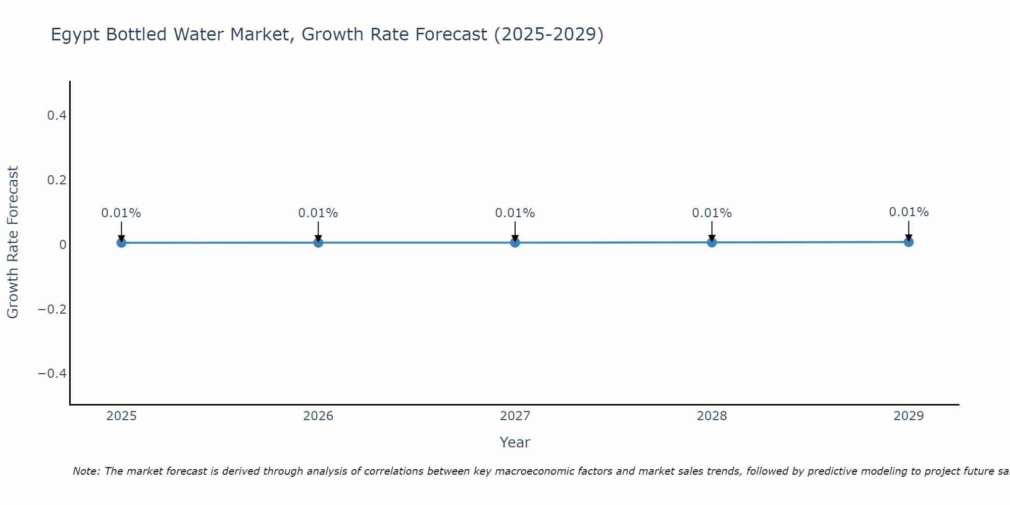 Egypt Bottled Water Market Growth Rate