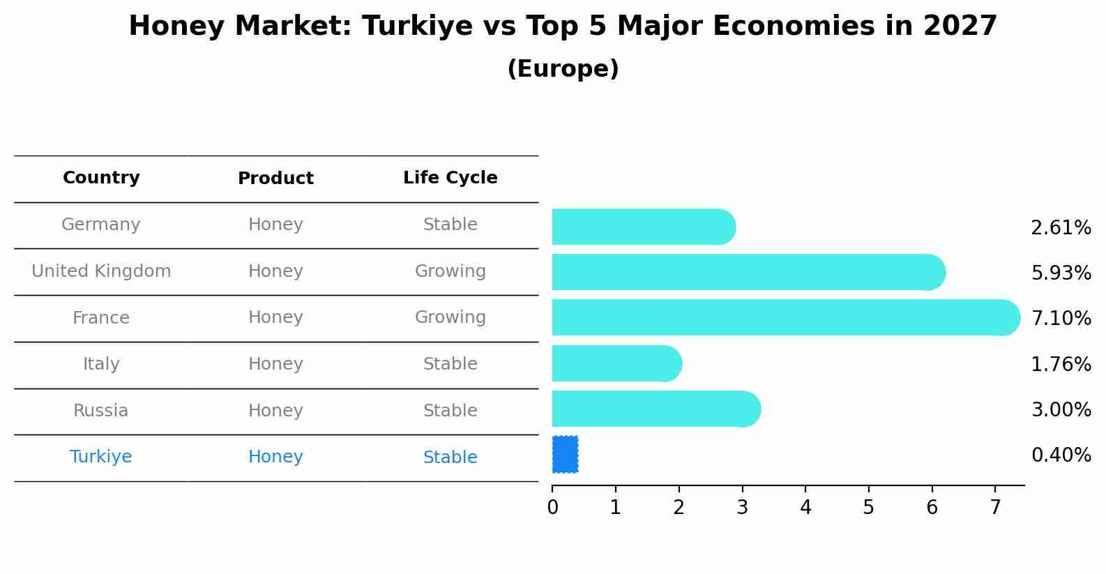 Honey Market: Turkiye vs Top 5 Major Economies in 2027 (Europe)