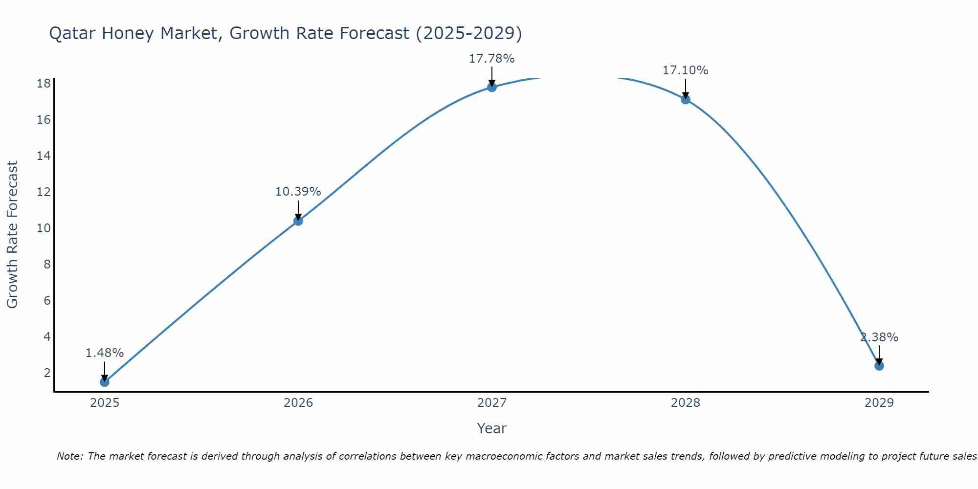 Qatar Honey Market Growth Rate