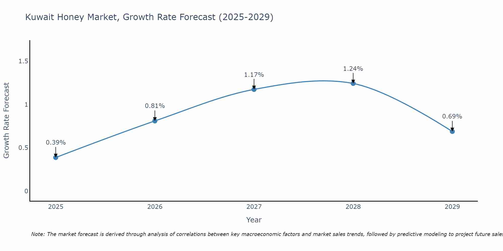 Kuwait Honey Market Growth Rate