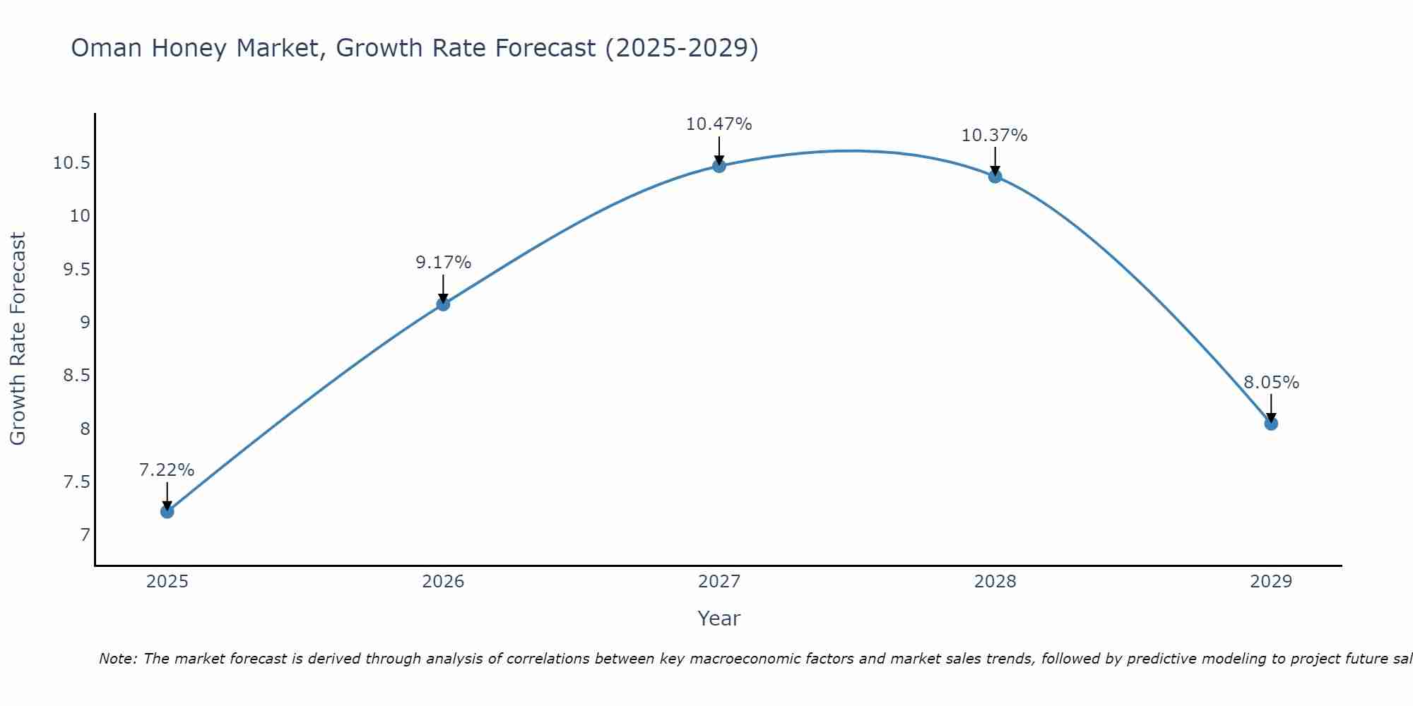 Oman Honey Market Growth Rate