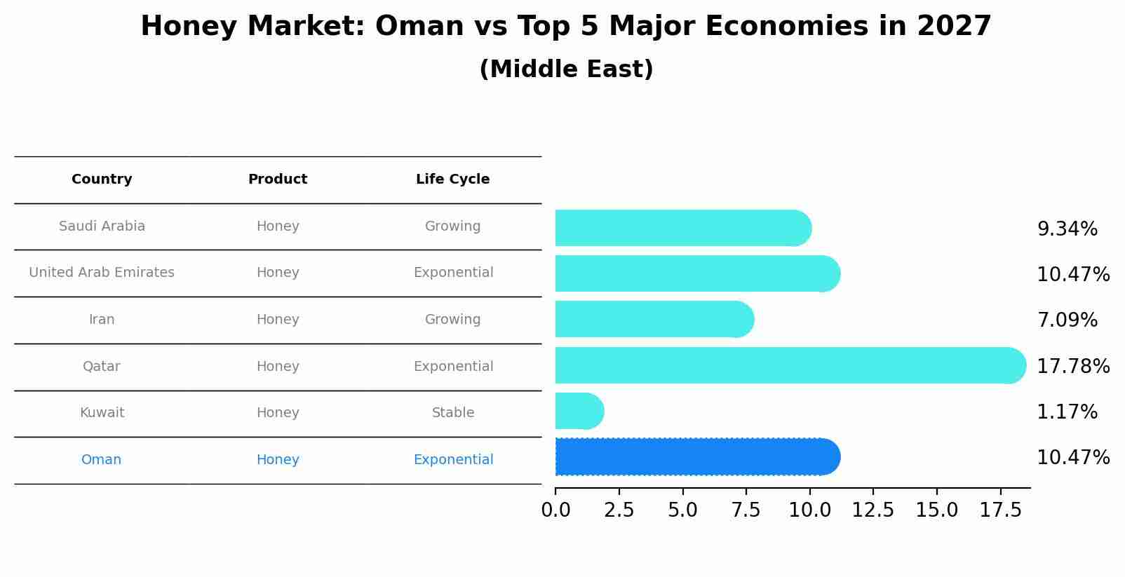 Honey Market: Oman vs Top 5 Major Economies in 2027 (Middle East)